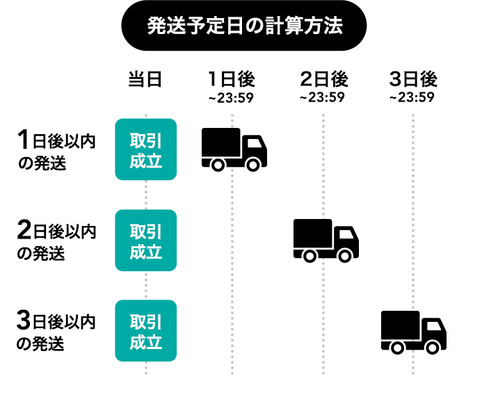 発送予定日の計算方法