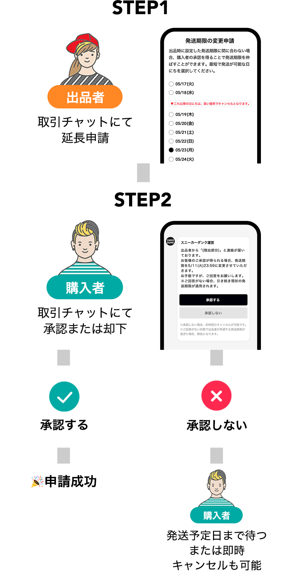 延長申請の流れ