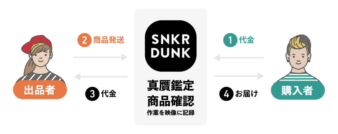 鑑定について(正規品を保証する安心フリマ) | スニーカーダンク