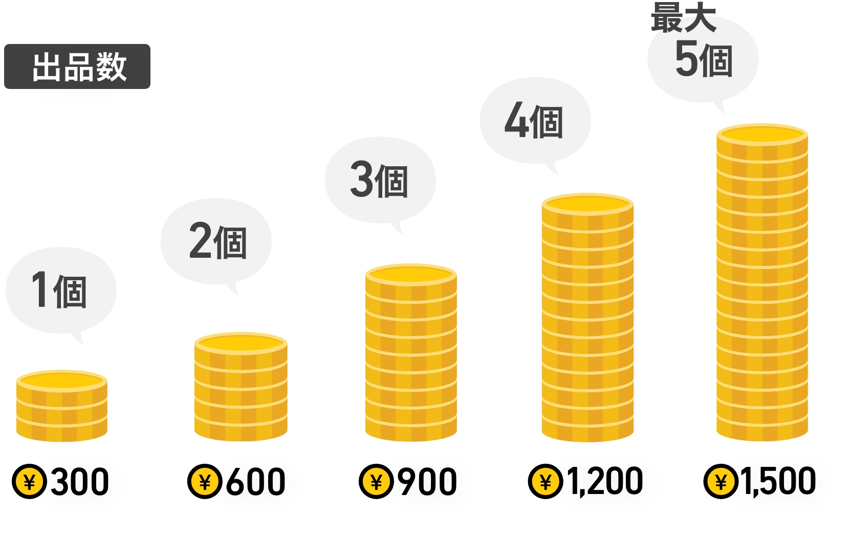 1品出品するたび1000円クーポン