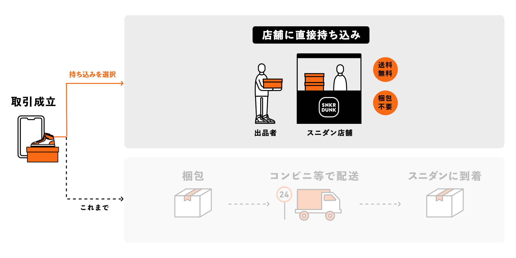 スニダン店舗 持ち込み方法