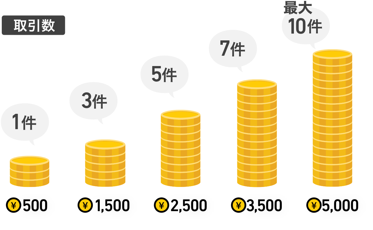 1取引500円クーポンプレゼント